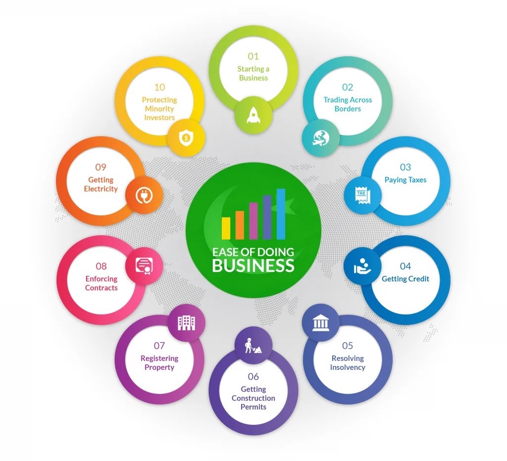 Ease of Doing Business